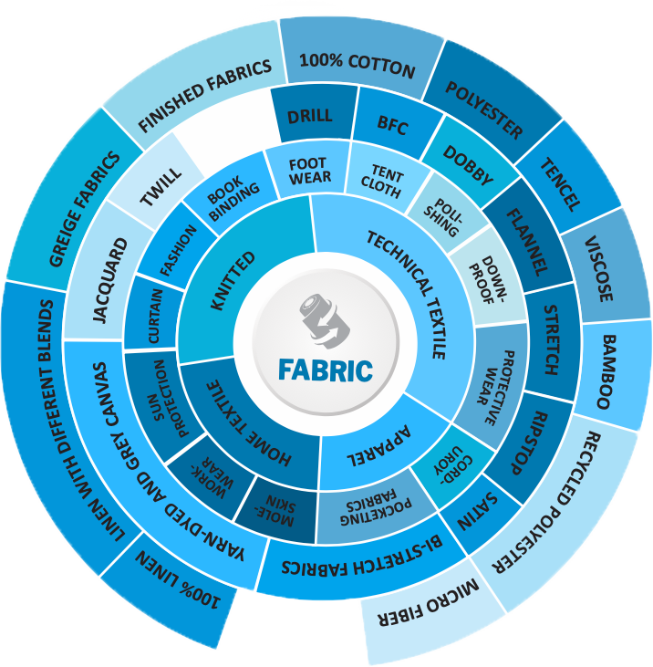 Inside The World Of Textiles - Vigour Impex